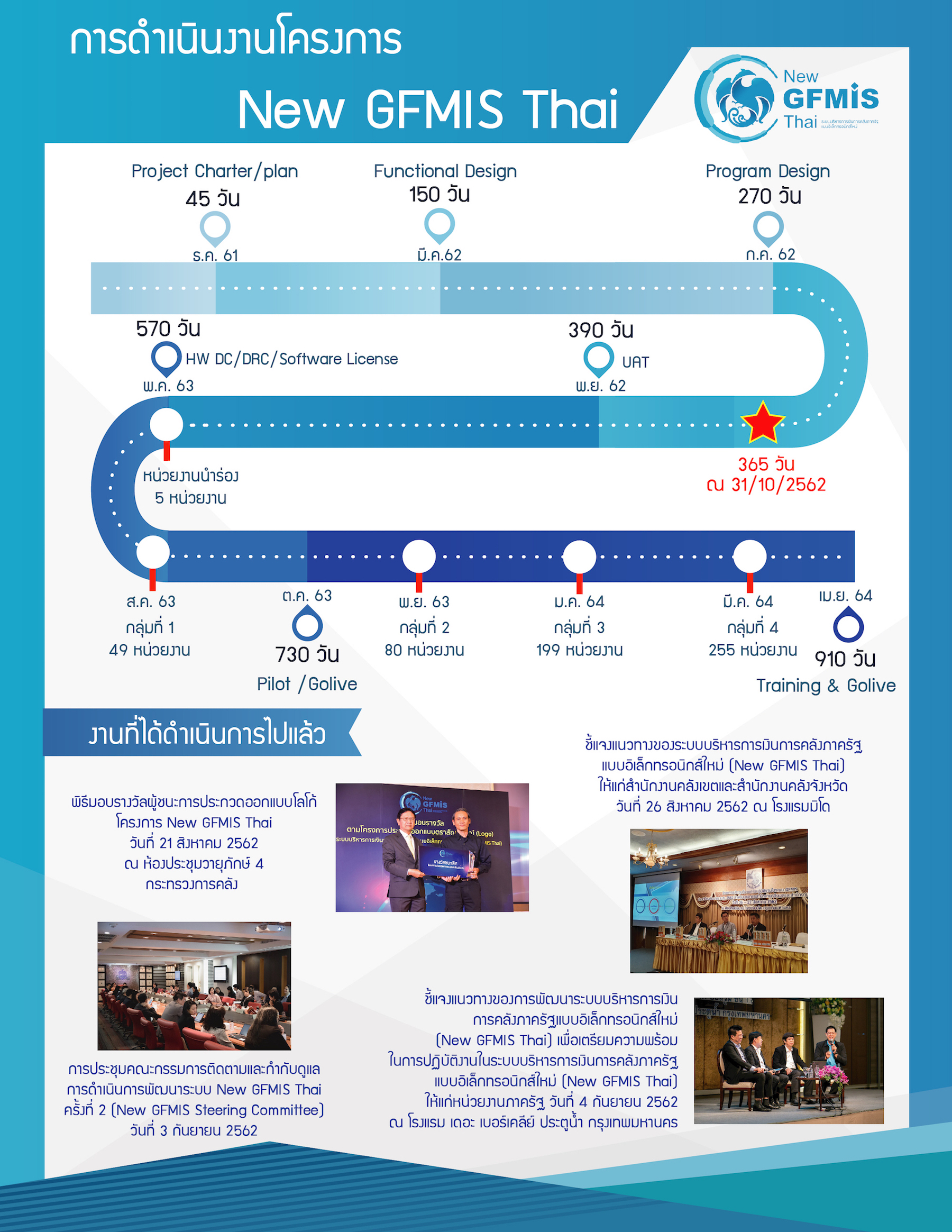 [อัพเดต] สถานะการดำเนินการโครงการ New GFMIS Thai ณ วันที่ 31 ตุลาคม พ.ศ. 2562