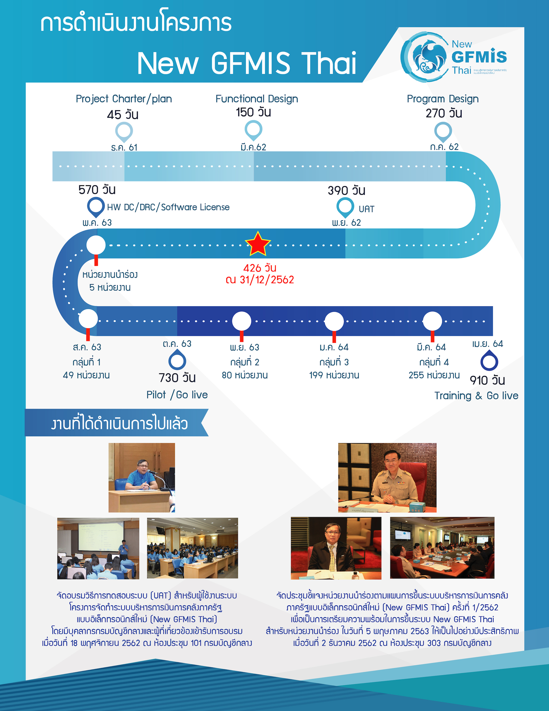 [อัพเดต] สถานะการดำเนินการโครงการ New GFMIS Thai ณ วันที่ 31 ธันวาคม พ.ศ. 2562